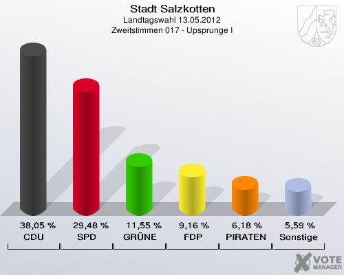Stadt Salzkotten, Landtagswahl 13.05.2012, Zweitstimmen 017 - Upsprunge I: CDU: 38,05 %. SPD: 29,48 %. GR&Uuml;NE: 11,55 %. FDP: 9,16 %. PIRATEN: 6,18 %. Sonstige: 5,59 %. 