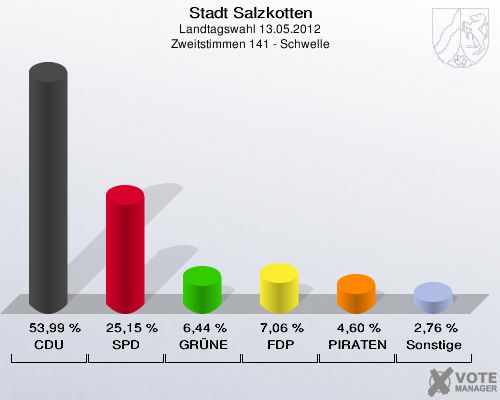 Stadt Salzkotten, Landtagswahl 13.05.2012, Zweitstimmen 141 - Schwelle: CDU: 53,99 %. SPD: 25,15 %. GR&Uuml;NE: 6,44 %. FDP: 7,06 %. PIRATEN: 4,60 %. Sonstige: 2,76 %. 