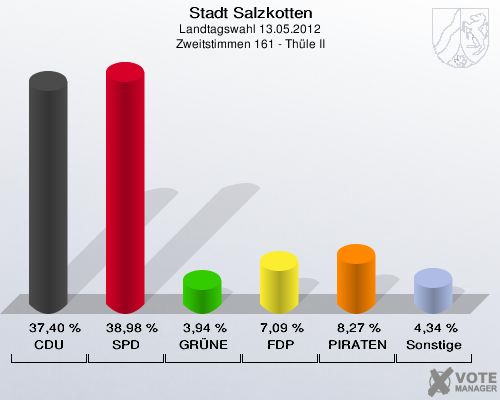 Stadt Salzkotten, Landtagswahl 13.05.2012, Zweitstimmen 161 - Th&uuml;le II: CDU: 37,40 %. SPD: 38,98 %. GR&Uuml;NE: 3,94 %. FDP: 7,09 %. PIRATEN: 8,27 %. Sonstige: 4,34 %. 
