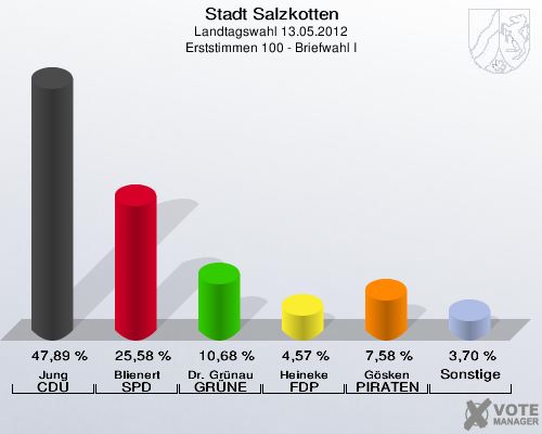 Stadt Salzkotten, Landtagswahl 13.05.2012, Erststimmen 100 - Briefwahl I: Jung CDU: 47,89 %. Blienert SPD: 25,58 %. Dr. Gr&uuml;nau GR&Uuml;NE: 10,68 %. Heineke FDP: 4,57 %. G&ouml;sken PIRATEN: 7,58 %. Sonstige: 3,70 %. 