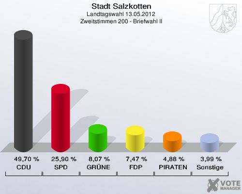 Stadt Salzkotten, Landtagswahl 13.05.2012, Zweitstimmen 200 - Briefwahl II: CDU: 49,70 %. SPD: 25,90 %. GR&Uuml;NE: 8,07 %. FDP: 7,47 %. PIRATEN: 4,88 %. Sonstige: 3,99 %. 