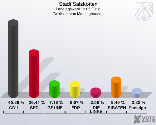 Stadt Salzkotten, Landtagswahl 13.05.2012, Zweitstimmen Mantinghausen: CDU: 45,38 %. SPD: 26,41 %. GR&Uuml;NE: 7,18 %. FDP: 6,67 %. DIE LINKE: 2,56 %. PIRATEN: 9,49 %. Sonstige: 2,32 %. 