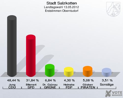 Stadt Salzkotten, Landtagswahl 13.05.2012, Erststimmen Oberntudorf: Jung CDU: 48,44 %. Blienert SPD: 31,84 %. Dr. Gr&uuml;nau GR&Uuml;NE: 6,84 %. Heineke FDP: 4,30 %. G&ouml;sken PIRATEN: 5,08 %. Sonstige: 3,51 %. 