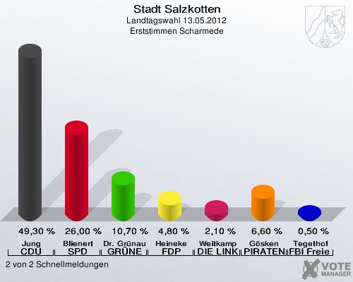 Stadt Salzkotten, Landtagswahl 13.05.2012, Erststimmen Scharmede: Jung CDU: 49,30 %. Blienert SPD: 26,00 %. Dr. Gr&uuml;nau GR&Uuml;NE: 10,70 %. Heineke FDP: 4,80 %. Weitkamp DIE LINKE: 2,10 %. G&ouml;sken PIRATEN: 6,60 %. Tegethof FBI Freie W&auml;hler: 0,50 %. 2 von 2 Schnellmeldungen