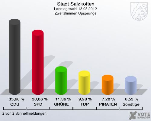 Stadt Salzkotten, Landtagswahl 13.05.2012, Zweitstimmen Upsprunge: CDU: 35,60 %. SPD: 30,06 %. GR&Uuml;NE: 11,36 %. FDP: 9,28 %. PIRATEN: 7,20 %. Sonstige: 6,53 %. 2 von 2 Schnellmeldungen