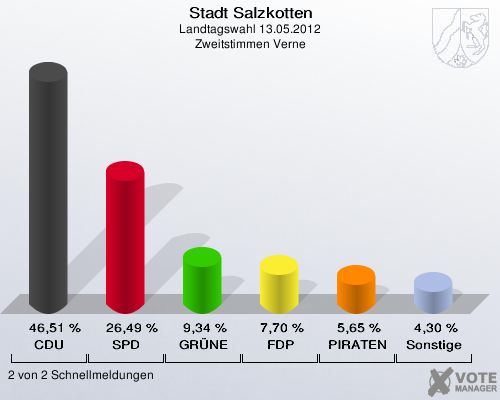 Stadt Salzkotten, Landtagswahl 13.05.2012, Zweitstimmen Verne: CDU: 46,51 %. SPD: 26,49 %. GR&Uuml;NE: 9,34 %. FDP: 7,70 %. PIRATEN: 5,65 %. Sonstige: 4,30 %. 2 von 2 Schnellmeldungen