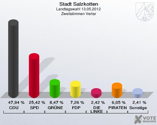 Stadt Salzkotten, Landtagswahl 13.05.2012, Zweitstimmen Verlar: CDU: 47,94 %. SPD: 25,42 %. GR&Uuml;NE: 8,47 %. FDP: 7,26 %. DIE LINKE: 2,42 %. PIRATEN: 6,05 %. Sonstige: 2,41 %. 