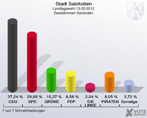 Stadt Salzkotten, Landtagswahl 13.05.2012, Zweitstimmen Salzkotten: CDU: 37,24 %. SPD: 29,99 %. GR&Uuml;NE: 10,37 %. FDP: 8,58 %. DIE LINKE: 2,04 %. PIRATEN: 8,05 %. Sonstige: 3,72 %. 7 von 7 Schnellmeldungen