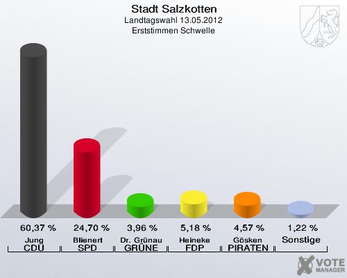 Stadt Salzkotten, Landtagswahl 13.05.2012, Erststimmen Schwelle: Jung CDU: 60,37 %. Blienert SPD: 24,70 %. Dr. Gr&uuml;nau GR&Uuml;NE: 3,96 %. Heineke FDP: 5,18 %. G&ouml;sken PIRATEN: 4,57 %. Sonstige: 1,22 %. 