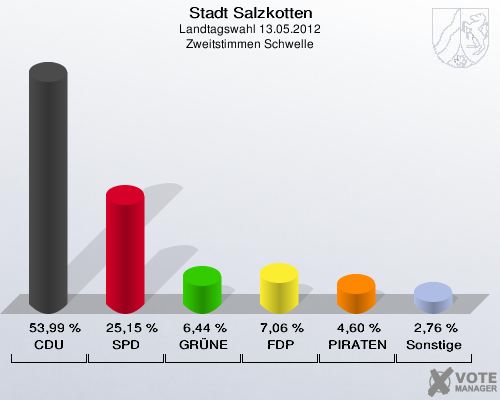Stadt Salzkotten, Landtagswahl 13.05.2012, Zweitstimmen Schwelle: CDU: 53,99 %. SPD: 25,15 %. GR&Uuml;NE: 6,44 %. FDP: 7,06 %. PIRATEN: 4,60 %. Sonstige: 2,76 %. 