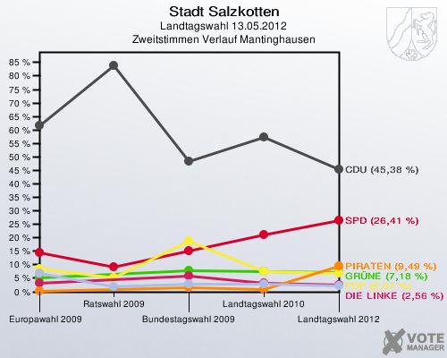 Stadt Salzkotten, Landtagswahl 13.05.2012, Zweitstimmen Verlauf Mantinghausen: 