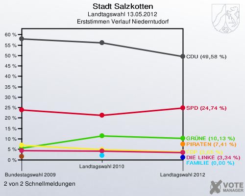 Stadt Salzkotten, Landtagswahl 13.05.2012, Erststimmen Verlauf Niederntudorf: 2 von 2 Schnellmeldungen