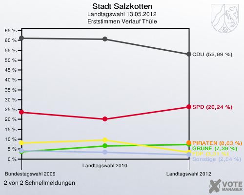 Stadt Salzkotten, Landtagswahl 13.05.2012, Erststimmen Verlauf Th&uuml;le: 2 von 2 Schnellmeldungen