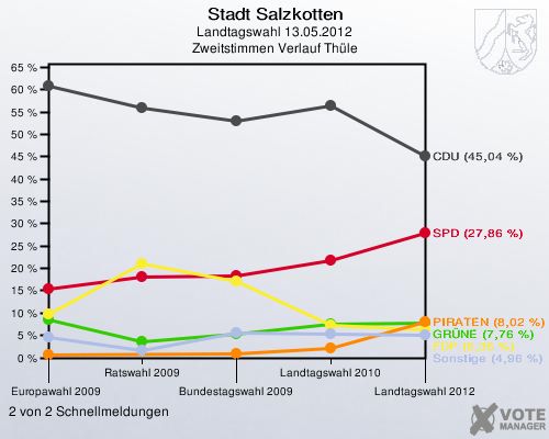 Stadt Salzkotten, Landtagswahl 13.05.2012, Zweitstimmen Verlauf Th&uuml;le: 2 von 2 Schnellmeldungen