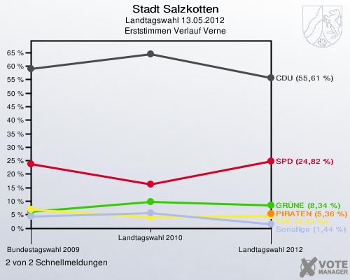 Stadt Salzkotten, Landtagswahl 13.05.2012, Erststimmen Verlauf Verne: 2 von 2 Schnellmeldungen