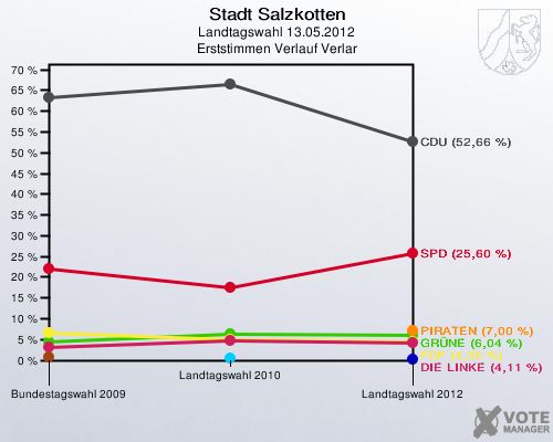 Stadt Salzkotten, Landtagswahl 13.05.2012, Erststimmen Verlauf Verlar: 