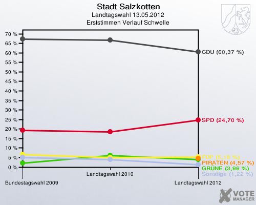 Stadt Salzkotten, Landtagswahl 13.05.2012, Erststimmen Verlauf Schwelle: 