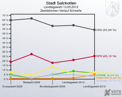 Stadt Salzkotten, Landtagswahl 13.05.2012, Zweitstimmen Verlauf Schwelle: 