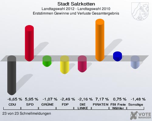 Stadt Salzkotten, Landtagswahl 2012 - Landtagswahl 2010, Erststimmen Gewinne und Verluste Gesamtergebnis: CDU: -6,65 %. SPD: 5,95 %. GRÜNE: -1,07 %. FDP: -2,49 %. DIE LINKE: -2,16 %. PIRATEN: 7,17 %. FBI Freie Wähler: 0,75 %. Sonstige: -1,48 %. 23 von 23 Schnellmeldungen