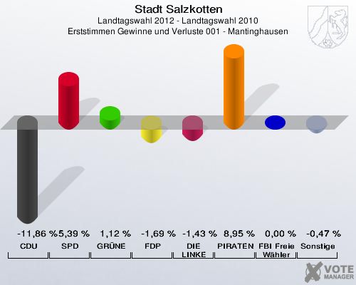 Stadt Salzkotten, Landtagswahl 2012 - Landtagswahl 2010, Erststimmen Gewinne und Verluste 001 - Mantinghausen: CDU: -11,86 %. SPD: 5,39 %. GR&Uuml;NE: 1,12 %. FDP: -1,69 %. DIE LINKE: -1,43 %. PIRATEN: 8,95 %. FBI Freie W&auml;hler: 0,00 %. Sonstige: -0,47 %. 
