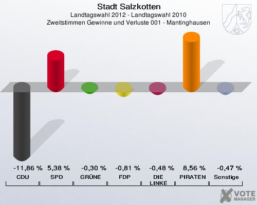 Stadt Salzkotten, Landtagswahl 2012 - Landtagswahl 2010, Zweitstimmen Gewinne und Verluste 001 - Mantinghausen: CDU: -11,86 %. SPD: 5,38 %. GR&Uuml;NE: -0,30 %. FDP: -0,81 %. DIE LINKE: -0,48 %. PIRATEN: 8,56 %. Sonstige: -0,47 %. 