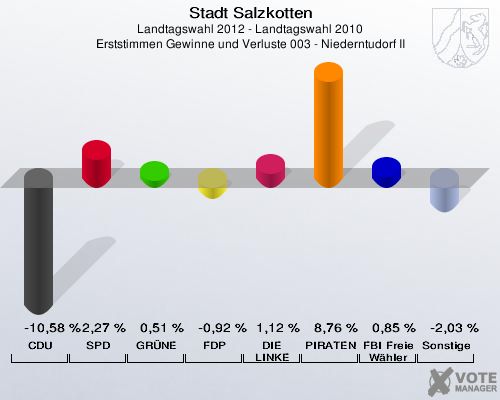 Stadt Salzkotten, Landtagswahl 2012 - Landtagswahl 2010, Erststimmen Gewinne und Verluste 003 - Niederntudorf II: CDU: -10,58 %. SPD: 2,27 %. GR&Uuml;NE: 0,51 %. FDP: -0,92 %. DIE LINKE: 1,12 %. PIRATEN: 8,76 %. FBI Freie W&auml;hler: 0,85 %. Sonstige: -2,03 %. 