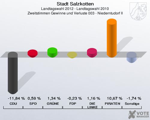 Stadt Salzkotten, Landtagswahl 2012 - Landtagswahl 2010, Zweitstimmen Gewinne und Verluste 003 - Niederntudorf II: CDU: -11,84 %. SPD: 0,59 %. GR&Uuml;NE: 1,34 %. FDP: -0,23 %. DIE LINKE: 1,16 %. PIRATEN: 10,67 %. Sonstige: -1,74 %. 