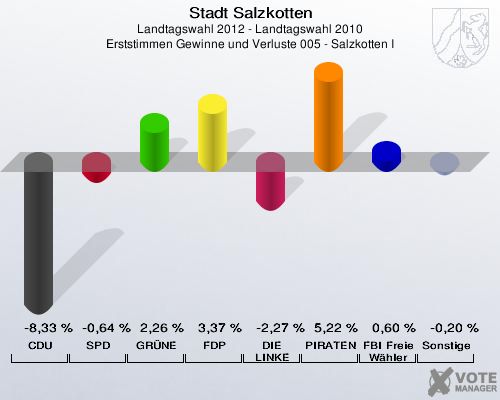 Stadt Salzkotten, Landtagswahl 2012 - Landtagswahl 2010, Erststimmen Gewinne und Verluste 005 - Salzkotten I: CDU: -8,33 %. SPD: -0,64 %. GR&Uuml;NE: 2,26 %. FDP: 3,37 %. DIE LINKE: -2,27 %. PIRATEN: 5,22 %. FBI Freie W&auml;hler: 0,60 %. Sonstige: -0,20 %. 