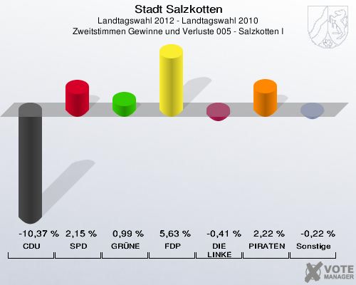 Stadt Salzkotten, Landtagswahl 2012 - Landtagswahl 2010, Zweitstimmen Gewinne und Verluste 005 - Salzkotten I: CDU: -10,37 %. SPD: 2,15 %. GR&Uuml;NE: 0,99 %. FDP: 5,63 %. DIE LINKE: -0,41 %. PIRATEN: 2,22 %. Sonstige: -0,22 %. 
