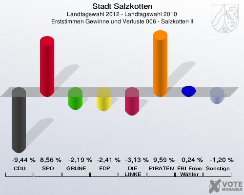 Stadt Salzkotten, Landtagswahl 2012 - Landtagswahl 2010, Erststimmen Gewinne und Verluste 006 - Salzkotten II: CDU: -9,44 %. SPD: 8,56 %. GR&Uuml;NE: -2,19 %. FDP: -2,41 %. DIE LINKE: -3,13 %. PIRATEN: 9,59 %. FBI Freie W&auml;hler: 0,24 %. Sonstige: -1,20 %. 
