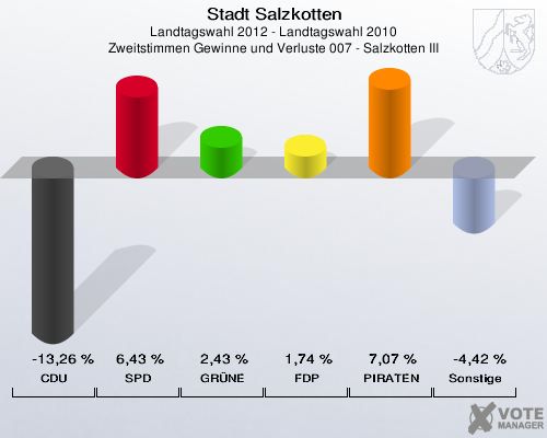 Stadt Salzkotten, Landtagswahl 2012 - Landtagswahl 2010, Zweitstimmen Gewinne und Verluste 007 - Salzkotten III: CDU: -13,26 %. SPD: 6,43 %. GR&Uuml;NE: 2,43 %. FDP: 1,74 %. PIRATEN: 7,07 %. Sonstige: -4,42 %. 