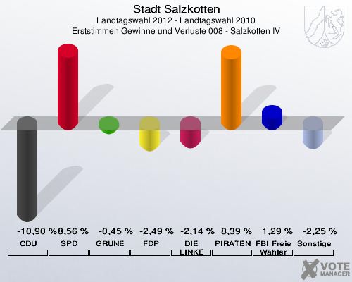 Stadt Salzkotten, Landtagswahl 2012 - Landtagswahl 2010, Erststimmen Gewinne und Verluste 008 - Salzkotten IV: CDU: -10,90 %. SPD: 8,56 %. GR&Uuml;NE: -0,45 %. FDP: -2,49 %. DIE LINKE: -2,14 %. PIRATEN: 8,39 %. FBI Freie W&auml;hler: 1,29 %. Sonstige: -2,25 %. 