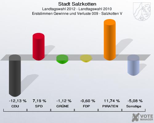 Stadt Salzkotten, Landtagswahl 2012 - Landtagswahl 2010, Erststimmen Gewinne und Verluste 009 - Salzkotten V: CDU: -12,13 %. SPD: 7,19 %. GR&Uuml;NE: -1,12 %. FDP: -0,60 %. PIRATEN: 11,74 %. Sonstige: -5,08 %. 