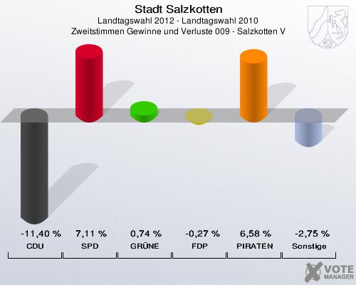 Stadt Salzkotten, Landtagswahl 2012 - Landtagswahl 2010, Zweitstimmen Gewinne und Verluste 009 - Salzkotten V: CDU: -11,40 %. SPD: 7,11 %. GR&Uuml;NE: 0,74 %. FDP: -0,27 %. PIRATEN: 6,58 %. Sonstige: -2,75 %. 