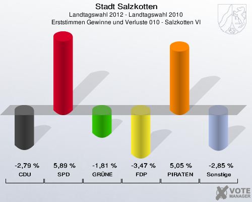 Stadt Salzkotten, Landtagswahl 2012 - Landtagswahl 2010, Erststimmen Gewinne und Verluste 010 - Salzkotten VI: CDU: -2,79 %. SPD: 5,89 %. GR&Uuml;NE: -1,81 %. FDP: -3,47 %. PIRATEN: 5,05 %. Sonstige: -2,85 %. 