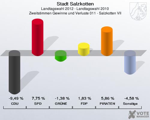 Stadt Salzkotten, Landtagswahl 2012 - Landtagswahl 2010, Zweitstimmen Gewinne und Verluste 011 - Salzkotten VII: CDU: -9,49 %. SPD: 7,75 %. GR&Uuml;NE: -1,38 %. FDP: 1,83 %. PIRATEN: 5,86 %. Sonstige: -4,58 %. 