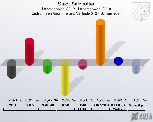 Stadt Salzkotten, Landtagswahl 2012 - Landtagswahl 2010, Erststimmen Gewinne und Verluste 012 - Scharmede I: CDU: -2,41 %. SPD: 3,89 %. GR&Uuml;NE: -1,47 %. FDP: -5,50 %. DIE LINKE: -0,70 %. PIRATEN: 7,28 %. FBI Freie W&auml;hler: 0,43 %. Sonstige: -1,52 %. 