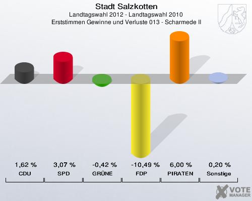 Stadt Salzkotten, Landtagswahl 2012 - Landtagswahl 2010, Erststimmen Gewinne und Verluste 013 - Scharmede II: CDU: 1,62 %. SPD: 3,07 %. GR&Uuml;NE: -0,42 %. FDP: -10,49 %. PIRATEN: 6,00 %. Sonstige: 0,20 %. 