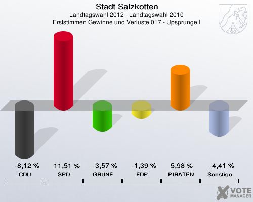 Stadt Salzkotten, Landtagswahl 2012 - Landtagswahl 2010, Erststimmen Gewinne und Verluste 017 - Upsprunge I: CDU: -8,12 %. SPD: 11,51 %. GR&Uuml;NE: -3,57 %. FDP: -1,39 %. PIRATEN: 5,98 %. Sonstige: -4,41 %. 