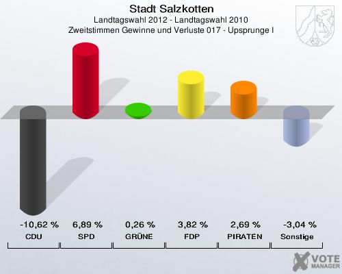 Stadt Salzkotten, Landtagswahl 2012 - Landtagswahl 2010, Zweitstimmen Gewinne und Verluste 017 - Upsprunge I: CDU: -10,62 %. SPD: 6,89 %. GR&Uuml;NE: 0,26 %. FDP: 3,82 %. PIRATEN: 2,69 %. Sonstige: -3,04 %. 