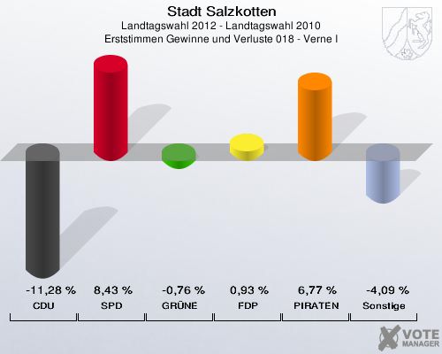 Stadt Salzkotten, Landtagswahl 2012 - Landtagswahl 2010, Erststimmen Gewinne und Verluste 018 - Verne I: CDU: -11,28 %. SPD: 8,43 %. GR&Uuml;NE: -0,76 %. FDP: 0,93 %. PIRATEN: 6,77 %. Sonstige: -4,09 %. 