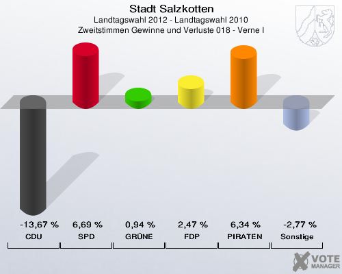 Stadt Salzkotten, Landtagswahl 2012 - Landtagswahl 2010, Zweitstimmen Gewinne und Verluste 018 - Verne I: CDU: -13,67 %. SPD: 6,69 %. GR&Uuml;NE: 0,94 %. FDP: 2,47 %. PIRATEN: 6,34 %. Sonstige: -2,77 %. 