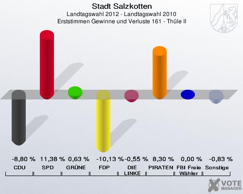 Stadt Salzkotten, Landtagswahl 2012 - Landtagswahl 2010, Erststimmen Gewinne und Verluste 161 - Th&uuml;le II: CDU: -8,80 %. SPD: 11,38 %. GR&Uuml;NE: 0,63 %. FDP: -10,13 %. DIE LINKE: -0,55 %. PIRATEN: 8,30 %. FBI Freie W&auml;hler: 0,00 %. Sonstige: -0,83 %. 