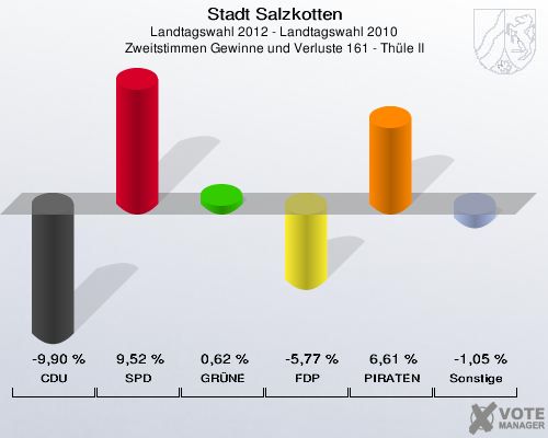 Stadt Salzkotten, Landtagswahl 2012 - Landtagswahl 2010, Zweitstimmen Gewinne und Verluste 161 - Th&uuml;le II: CDU: -9,90 %. SPD: 9,52 %. GR&Uuml;NE: 0,62 %. FDP: -5,77 %. PIRATEN: 6,61 %. Sonstige: -1,05 %. 