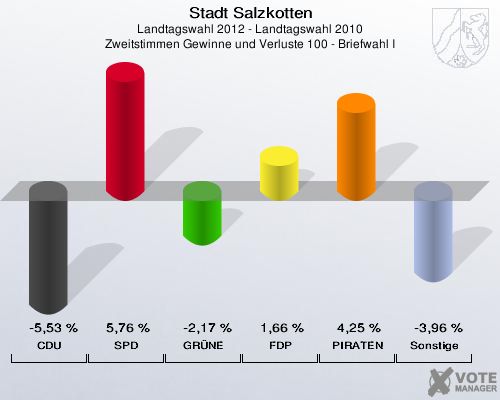 Stadt Salzkotten, Landtagswahl 2012 - Landtagswahl 2010, Zweitstimmen Gewinne und Verluste 100 - Briefwahl I: CDU: -5,53 %. SPD: 5,76 %. GR&Uuml;NE: -2,17 %. FDP: 1,66 %. PIRATEN: 4,25 %. Sonstige: -3,96 %. 