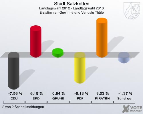 Stadt Salzkotten, Landtagswahl 2012 - Landtagswahl 2010, Erststimmen Gewinne und Verluste Th&uuml;le: CDU: -7,56 %. SPD: 6,19 %. GR&Uuml;NE: 0,84 %. FDP: -6,13 %. PIRATEN: 8,03 %. Sonstige: -1,37 %. 2 von 2 Schnellmeldungen