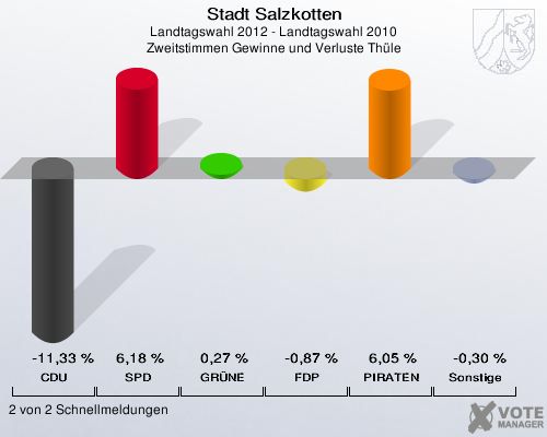 Stadt Salzkotten, Landtagswahl 2012 - Landtagswahl 2010, Zweitstimmen Gewinne und Verluste Th&uuml;le: CDU: -11,33 %. SPD: 6,18 %. GR&Uuml;NE: 0,27 %. FDP: -0,87 %. PIRATEN: 6,05 %. Sonstige: -0,30 %. 2 von 2 Schnellmeldungen