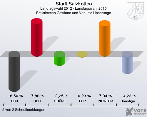 Stadt Salzkotten, Landtagswahl 2012 - Landtagswahl 2010, Erststimmen Gewinne und Verluste Upsprunge: CDU: -8,50 %. SPD: 7,86 %. GR&Uuml;NE: -2,25 %. FDP: -0,23 %. PIRATEN: 7,34 %. Sonstige: -4,23 %. 2 von 2 Schnellmeldungen