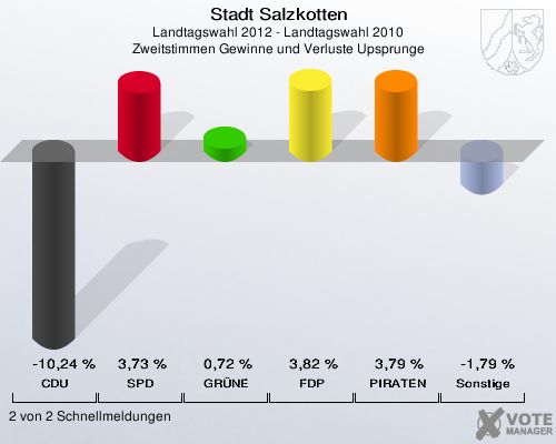 Stadt Salzkotten, Landtagswahl 2012 - Landtagswahl 2010, Zweitstimmen Gewinne und Verluste Upsprunge: CDU: -10,24 %. SPD: 3,73 %. GR&Uuml;NE: 0,72 %. FDP: 3,82 %. PIRATEN: 3,79 %. Sonstige: -1,79 %. 2 von 2 Schnellmeldungen