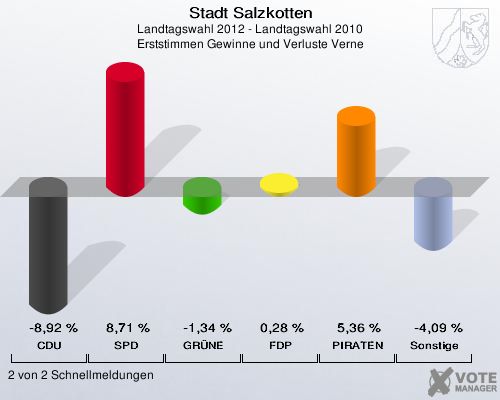 Stadt Salzkotten, Landtagswahl 2012 - Landtagswahl 2010, Erststimmen Gewinne und Verluste Verne: CDU: -8,92 %. SPD: 8,71 %. GR&Uuml;NE: -1,34 %. FDP: 0,28 %. PIRATEN: 5,36 %. Sonstige: -4,09 %. 2 von 2 Schnellmeldungen